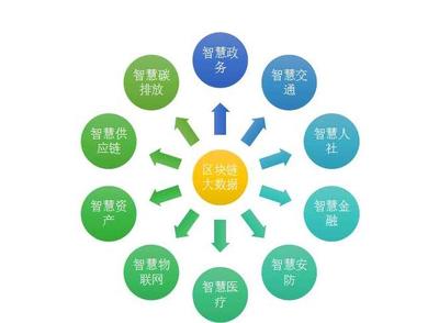 區(qū)塊鏈技術 從概念驗證到大規(guī)模應用之路