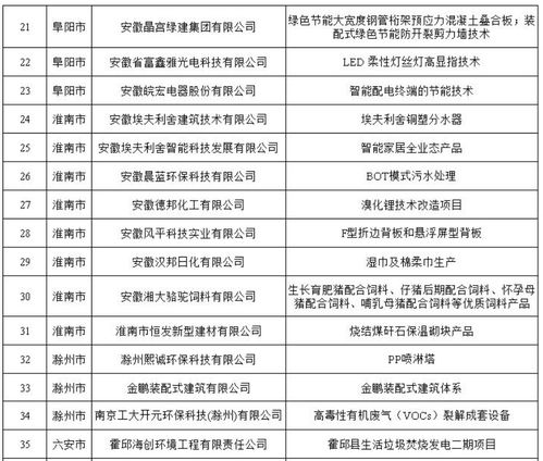 安徽印發(fā)《“五個(gè)一百”案例通知》，大力推廣工業(yè)節(jié)能產(chǎn)品技術(shù)
